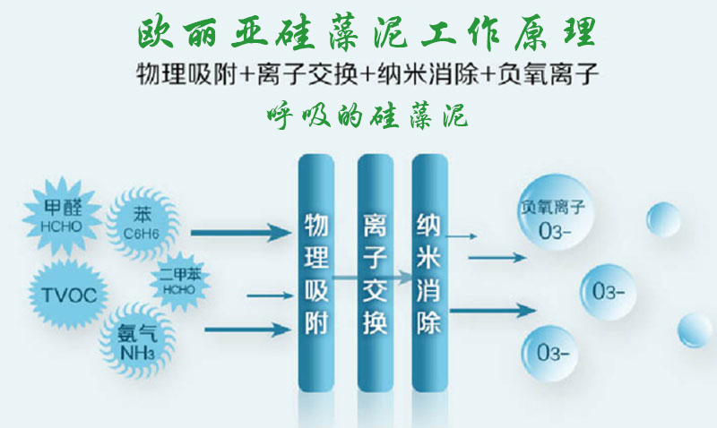 硅藻泥，歐麗亞硅藻泥，凈化空氣，硅藻泥工作原理